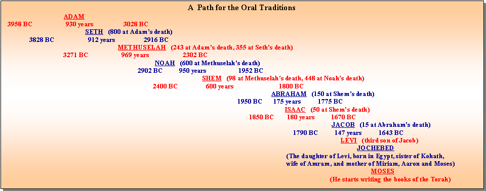 Text Box: A  Path for the Oral Traditions                                    ADAM   3958 BC                    930 years                  3028 BC                                                 SETH   (800 at Adam�s death)                3828 BC                    912 years                 2916 BC                                                                    METHUSELAH   (243 at Adam�s death, 355 at Seth�s death)                                    3271 BC                    969 years                    2302 BC                                                                                          NOAH   (600 at Methuselah�s death)                                                                                2902 BC          950 years                   1952 BC                                                                                                                      SHEM   (98 at Methuselah�s death, 448 at Noah�s death)                                                                                         2400 BC                 600 years                           1800 BC                                                                                                                                                               ABRAHAM   (150 at Shem�s death)                                                                                                                                           1950 BC       175 years          1775 BC                                                                                                                                                                       ISAAC   (50 at Shem�s death)                                                                                                                                                  1850 BC        180 years          1670 BC                                                                                                                                                                                                   JACOB   (15 at Abraham�s death)                                                                                                                                                                            1790 BC          147 years          1643 BC                                                                                                                                                                                                        LEVI   (third son of Jacob)                                                                                                                                                                                                                  JOCHEBED                                                                                                                                                                         (The daughter of Levi, born in Egypt, sister of Kohath,                                                                                                                                                                         wife of Amram, and mother of Miriam, Aaron and Moses)                                                                                                                                                                                                                           MOSES                                                                                                                                                                                                  (He starts writing the books of the Torah)