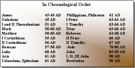 Text Box: In Chronological OrderJames			45-49 AD      Philippians, Philemon     61 ADGalatians		49 AD 	       I Peter		       63-64 ADI and II Thessalonians	51 AD	       I Timothy		       63-66 ADMark			50-60 AD     Titus		       63-66 ADMatthew		50-60 AD     Hebrews		       64-68 ADI Corinthians		55 AD	       II Peter		       66 ADII Corinthians		56 AD	       II Timothy		       67 ADRomans			57-58 AD      Jude		       70-80 ADLuke			60 AD	       John		       85-90 ADActs			61 AD	       I, II, III John	       90 ADColossians, Ephesians	61 AD	       Revelation		       90 AD