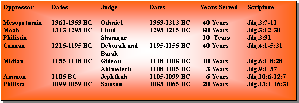 Text Box: Oppressor       	Dates         	Judge          	Dates      	 Years Served 	ScriptureMesopotamia	1361-1353 BC	Othniel		1353-1313 BC	   40 Years	Jdg.3:7-11Moab		1313-1295 BC	Ehud		1295-1215 BC	   80 Years	Jdg.3:12-30Philistia				Shamgar			   10  Years	Jdg.3:31Canaan		1215-1195 BC	Deborah and 	1195-1155 BC	   40 Years	Jdg.4:1-5:31				BarakMidian		1155-1148 BC	Gideon		1148-1108 BC	   40 Years	Jdg.6:1-8:28				Abimelech	1108-1105 BC	     3 Years	Jdg.9:1-57Ammon		1105 BC	Jephthah	1105-1099 BC	     6 Years	Jdg.10:6-12:7Philista		1099-1059 BC	Samson		1085-1065 BC	   20 Years	Jdg.13:1-16:31