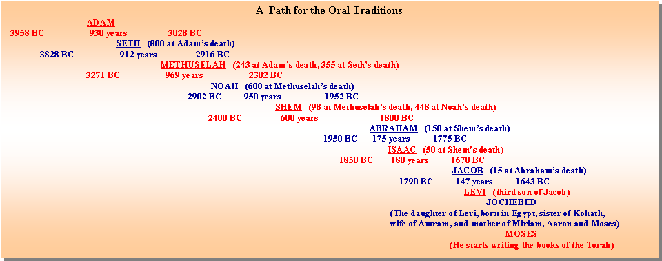 Text Box: A  Path for the Oral Traditions                                    ADAM   3958 BC                    930 years                  3028 BC                                                 SETH   (800 at Adam’s death)                3828 BC                    912 years                 2916 BC                                                                    METHUSELAH   (243 at Adam’s death, 355 at Seth’s death)                                    3271 BC                    969 years                    2302 BC                                                                                          NOAH   (600 at Methuselah’s death)                                                                                2902 BC          950 years                   1952 BC                                                                                                                      SHEM   (98 at Methuselah’s death, 448 at Noah’s death)                                                                                         2400 BC                 600 years                           1800 BC                                                                                                                                                               ABRAHAM   (150 at Shem’s death)                                                                                                                                           1950 BC       175 years          1775 BC                                                                                                                                                                       ISAAC   (50 at Shem’s death)                                                                                                                                                  1850 BC        180 years          1670 BC                                                                                                                                                                                                   JACOB   (15 at Abraham’s death)                                                                                                                                                                            1790 BC          147 years          1643 BC                                                                                                                                                                                                        LEVI   (third son of Jacob)                                                                                                                                                                                                                  JOCHEBED                                                                                                                                                                         (The daughter of Levi, born in Egypt, sister of Kohath,                                                                                                                                                                         wife of Amram, and mother of Miriam, Aaron and Moses)                                                                                                                                                                                                                           MOSES                                                                                                                                                                                                  (He starts writing the books of the Torah)